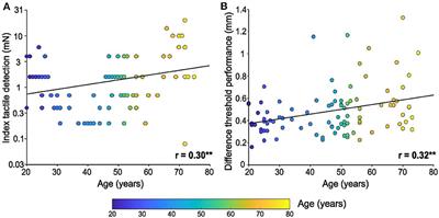 Relations between tactile sensitivity of the finger, arm, and cheek skin over the lifespan showing decline only on the finger